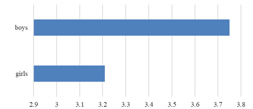  Gender differences on a forward-looking scale